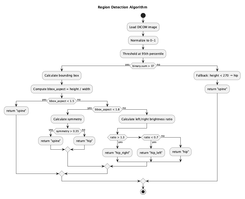 Алгоритм определения области: порог по перцентилю яркости, bounding box, соотношение сторон, сторона бедра